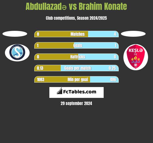 Abdullazadə vs Brahim Konate h2h player stats