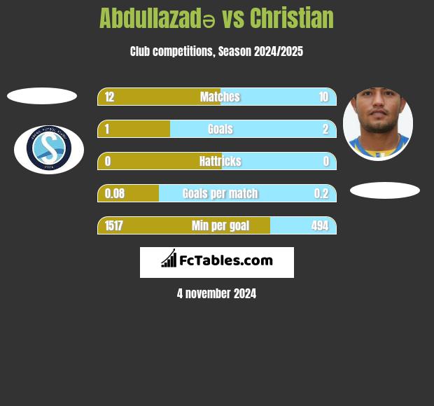 Abdullazadə vs Christian h2h player stats