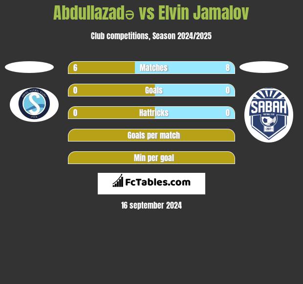 Abdullazadə vs Elvin Jamalov h2h player stats