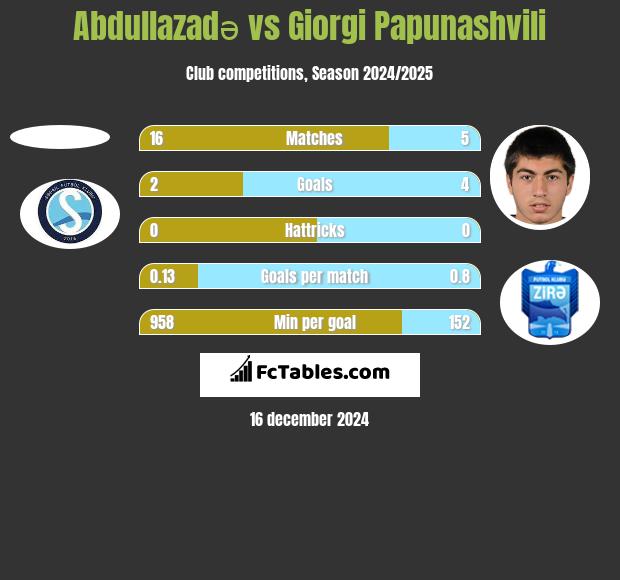 Abdullazadə vs Giorgi Papunaszwili h2h player stats