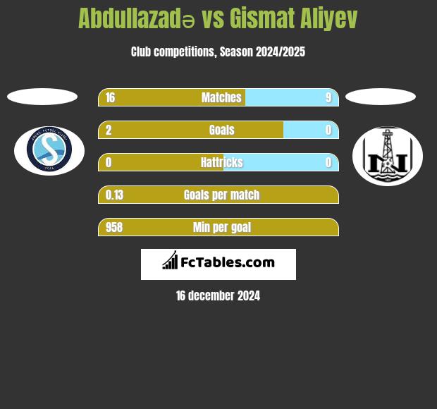 Abdullazadə vs Gismat Aliyev h2h player stats