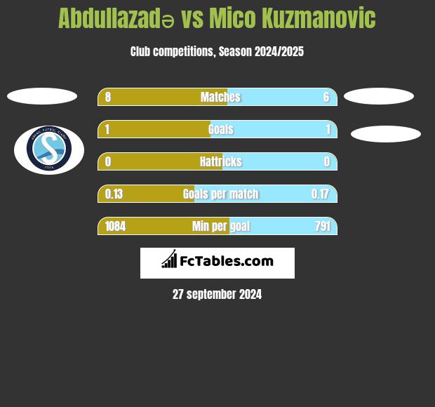 Abdullazadə vs Mico Kuzmanovic h2h player stats