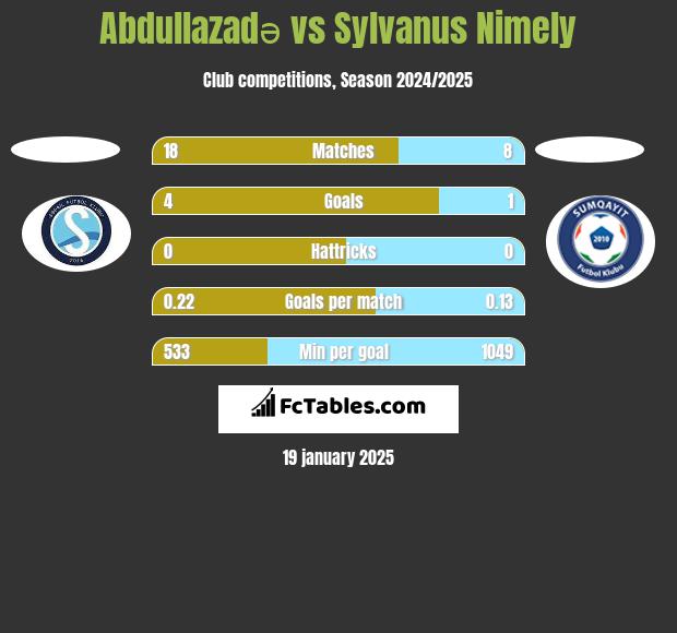 Abdullazadə vs Sylvanus Nimely h2h player stats