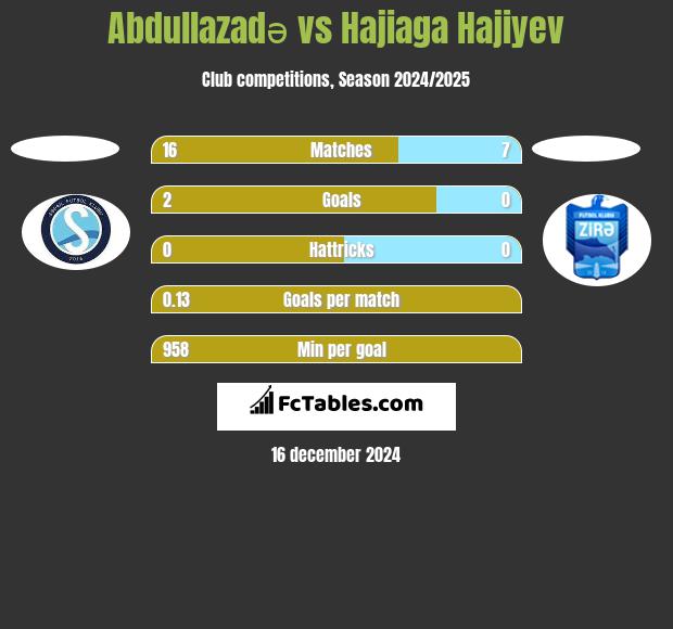 Abdullazadə vs Hajiaga Hajiyev h2h player stats