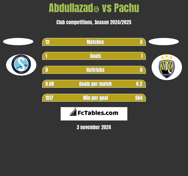 Abdullazadə vs Pachu h2h player stats