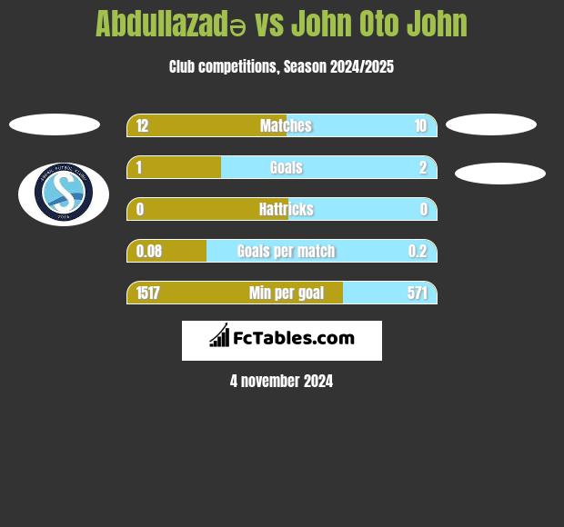 Abdullazadə vs John Oto John h2h player stats