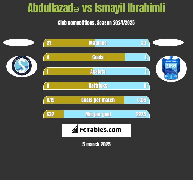 Abdullazadə vs Ismayil Ibrahimli h2h player stats