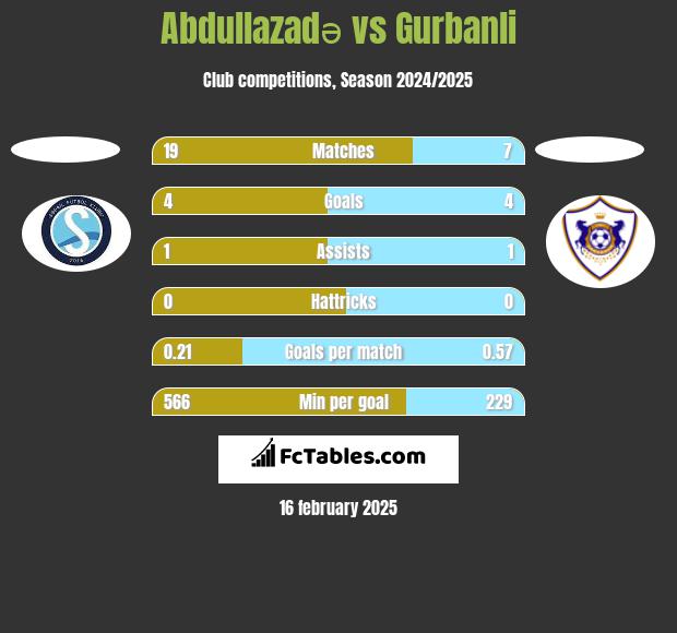 Abdullazadə vs Gurbanli h2h player stats