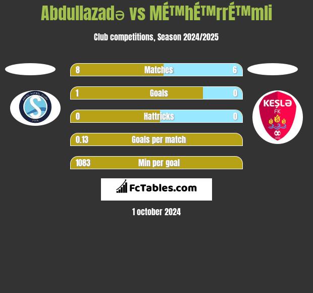 Abdullazadə vs MÉ™hÉ™rrÉ™mli h2h player stats