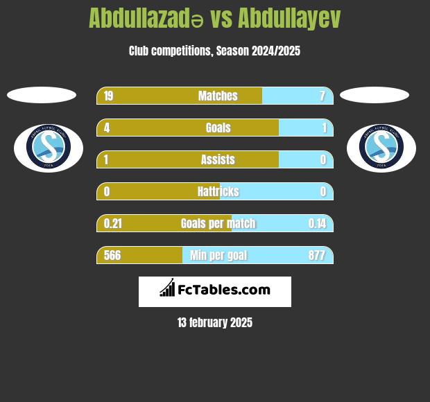 Abdullazadə vs Abdullayev h2h player stats