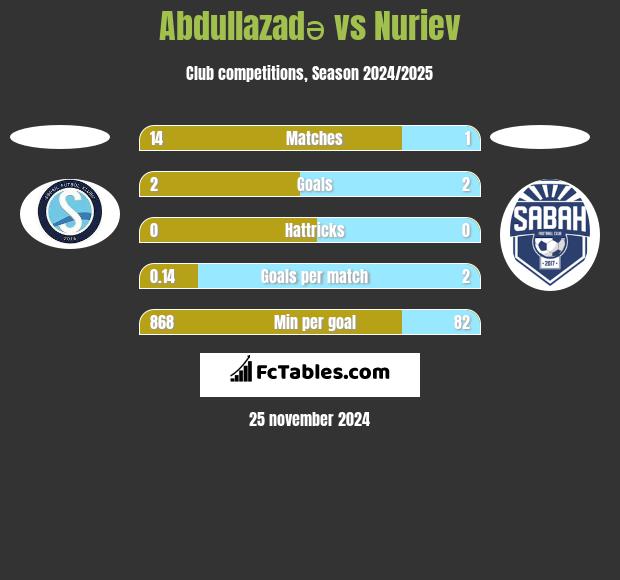 Abdullazadə vs Nuriev h2h player stats