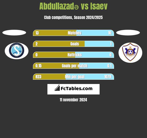 Abdullazadə vs Isaev h2h player stats