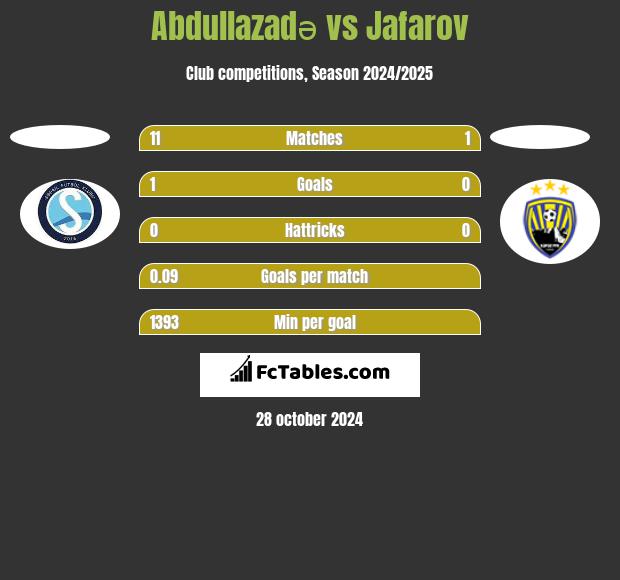 Abdullazadə vs Jafarov h2h player stats