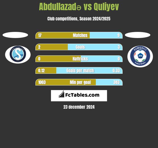 Abdullazadə vs Quliyev h2h player stats