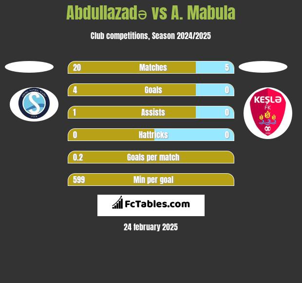 Abdullazadə vs A. Mabula h2h player stats