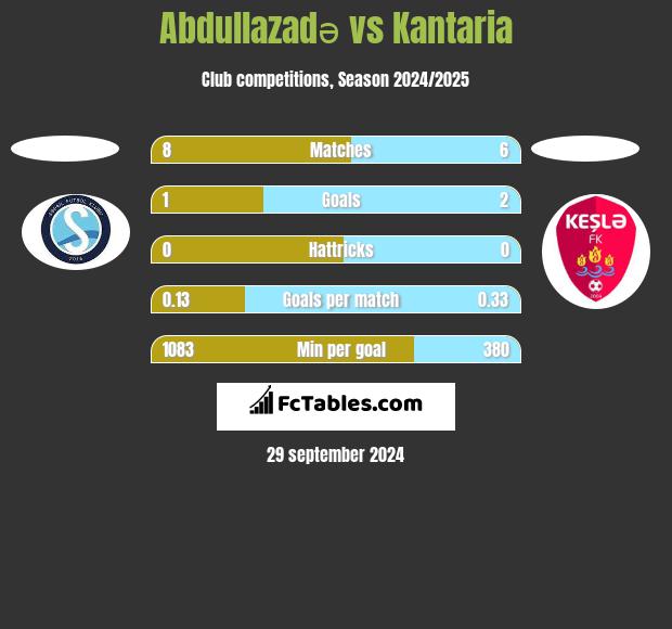 Abdullazadə vs Kantaria h2h player stats