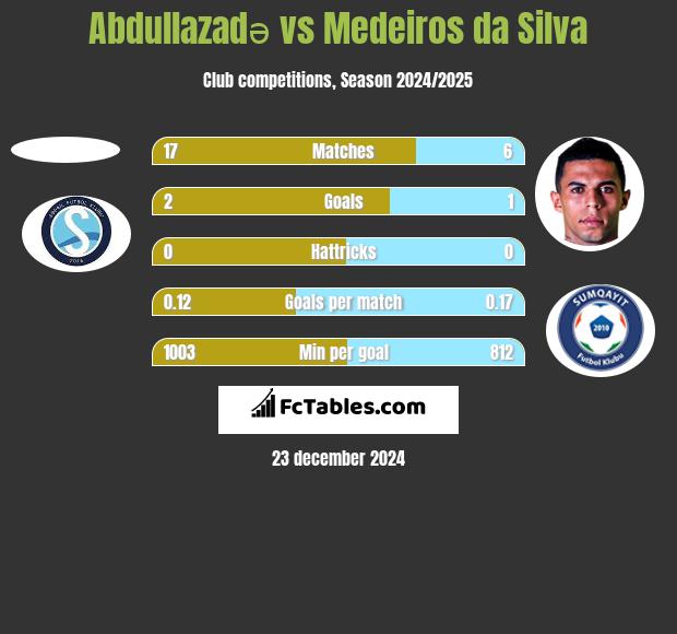 Abdullazadə vs Medeiros da Silva h2h player stats