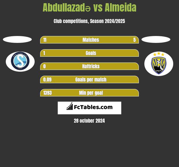 Abdullazadə vs Almeida h2h player stats