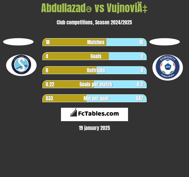 Abdullazadə vs VujnoviÄ‡ h2h player stats