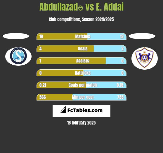 Abdullazadə vs E. Addai h2h player stats