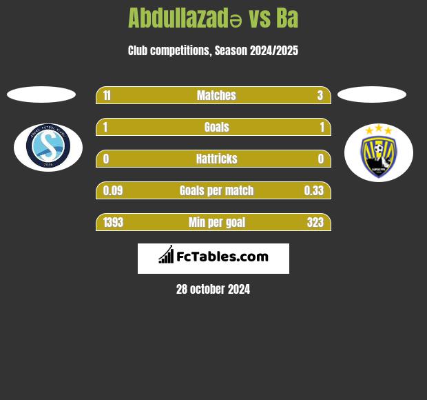 Abdullazadə vs Ba h2h player stats