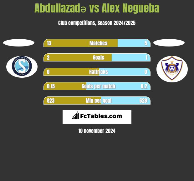 Abdullazadə vs Alex Negueba h2h player stats