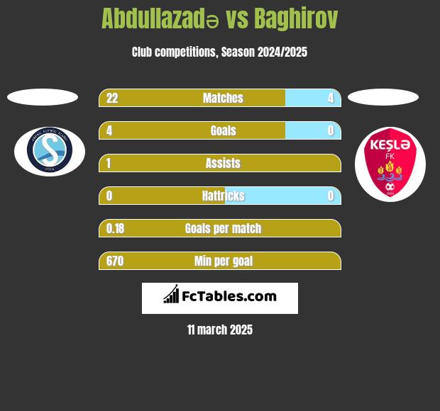 Abdullazadə vs Baghirov h2h player stats