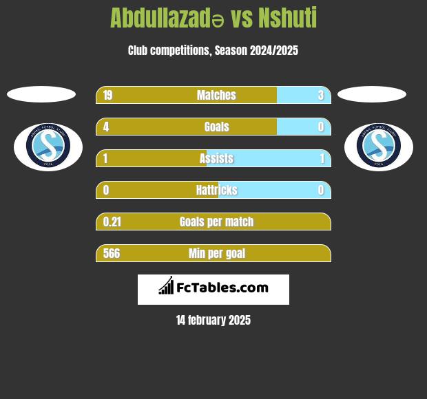 Abdullazadə vs Nshuti h2h player stats