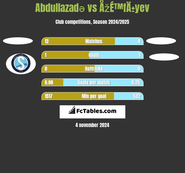 Abdullazadə vs ÅžÉ™fÄ±yev h2h player stats