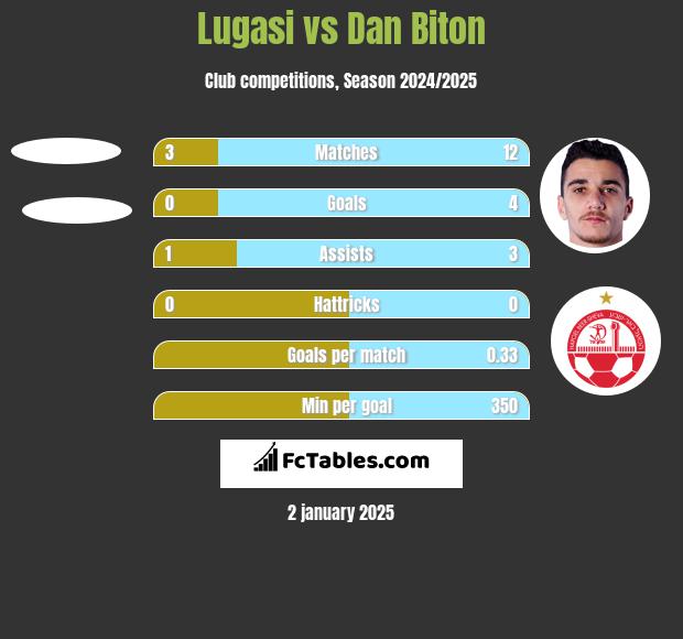 Lugasi vs Dan Biton h2h player stats