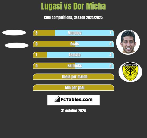 Lugasi vs Dor Micha h2h player stats