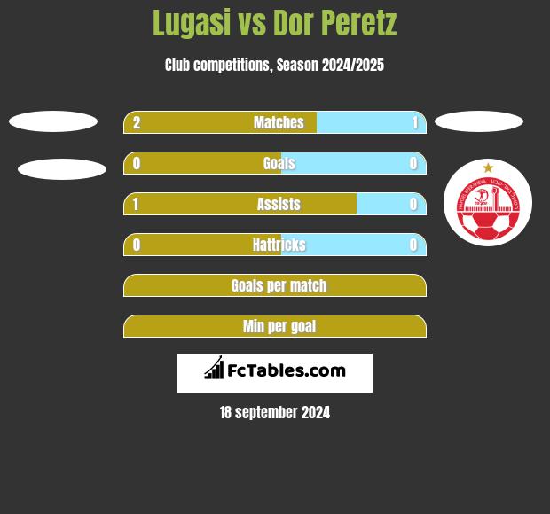 Lugasi vs Dor Peretz h2h player stats