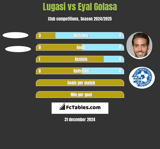 Lugasi vs Eyal Golasa h2h player stats