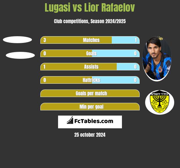 Lugasi vs Lior Refaelov h2h player stats