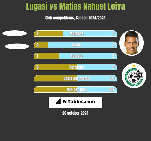 Lugasi vs Matias Nahuel Leiva h2h player stats