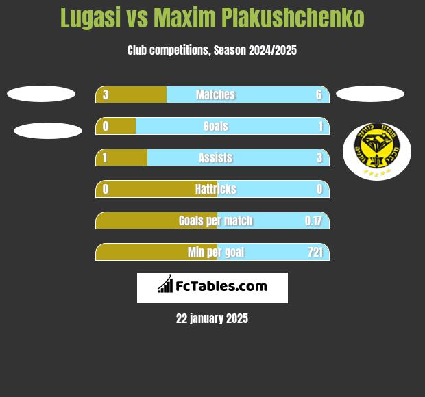 Lugasi vs Maxim Plakushchenko h2h player stats