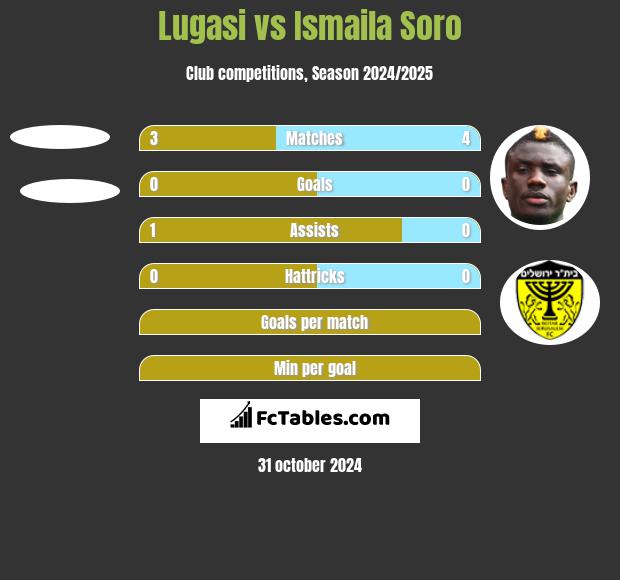 Lugasi vs Ismaila Soro h2h player stats