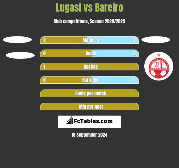 Lugasi vs Bareiro h2h player stats