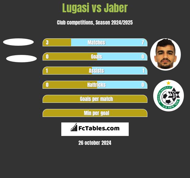 Lugasi vs Jaber h2h player stats