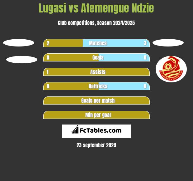 Lugasi vs Atemengue Ndzie h2h player stats