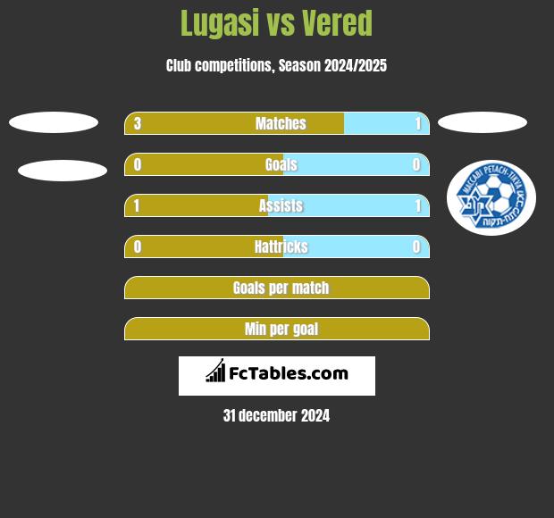 Lugasi vs Vered h2h player stats