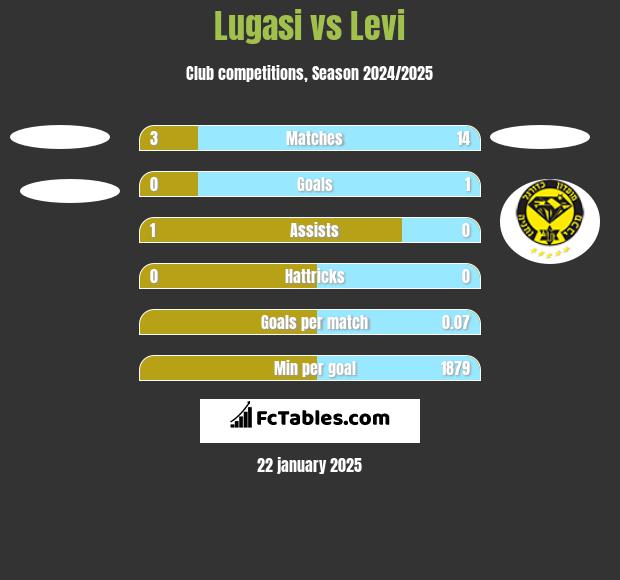 Lugasi vs Levi h2h player stats