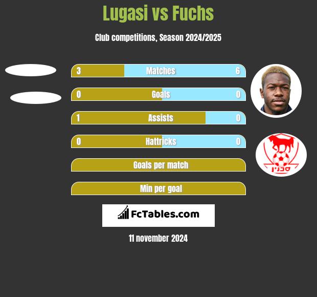 Lugasi vs Fuchs h2h player stats