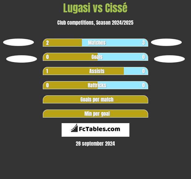 Lugasi vs Cissé h2h player stats