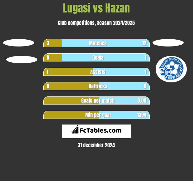 Lugasi vs Hazan h2h player stats