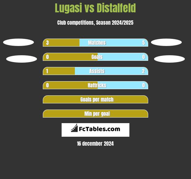 Lugasi vs Distalfeld h2h player stats