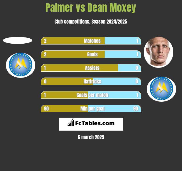 Palmer vs Dean Moxey h2h player stats