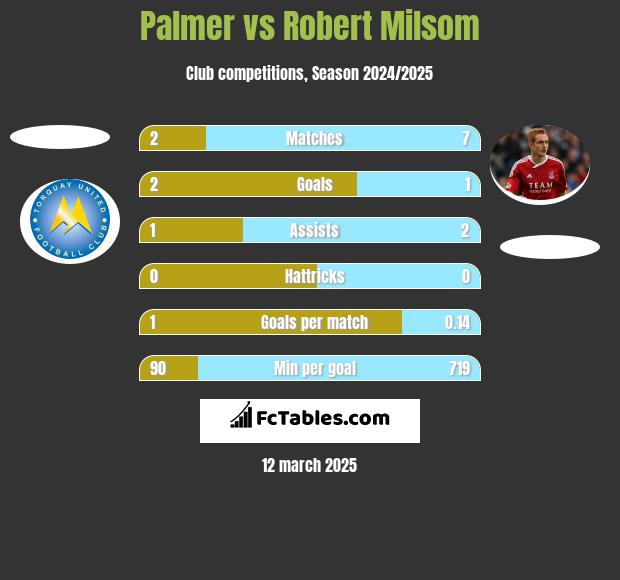 Palmer vs Robert Milsom h2h player stats