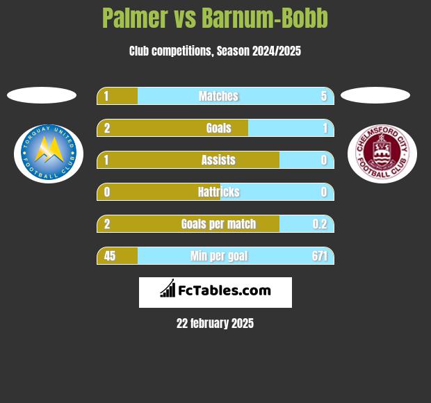 Palmer vs Barnum-Bobb h2h player stats