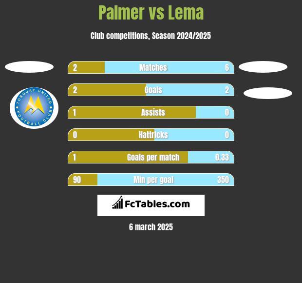 Palmer vs Lema h2h player stats